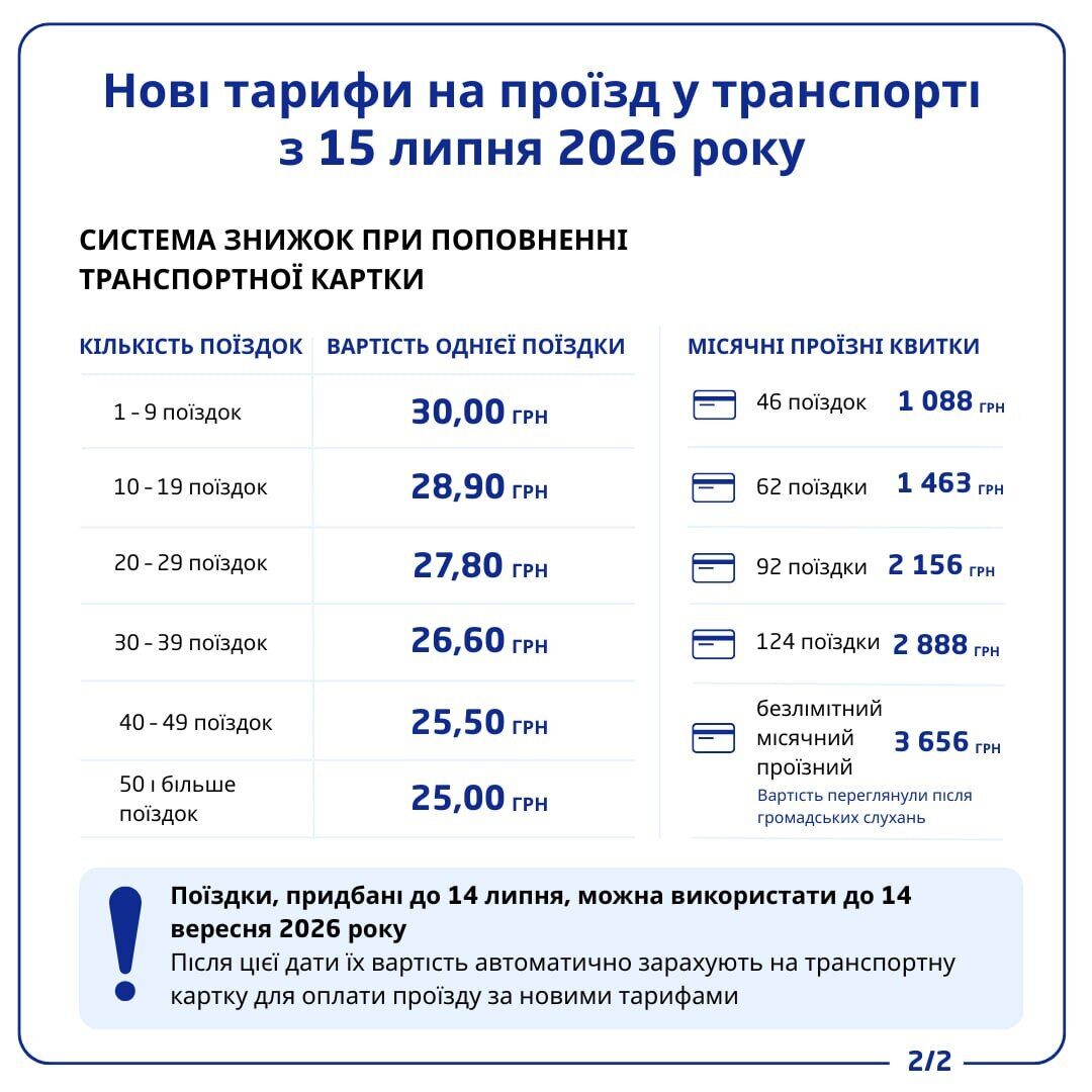 У Києві підняли ціни на проїзд в громадському транспорті.