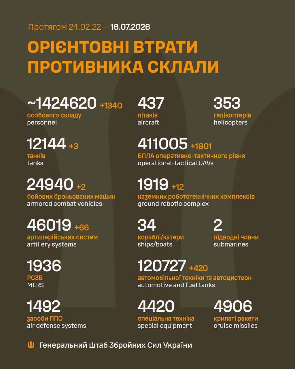 Потери российской армии