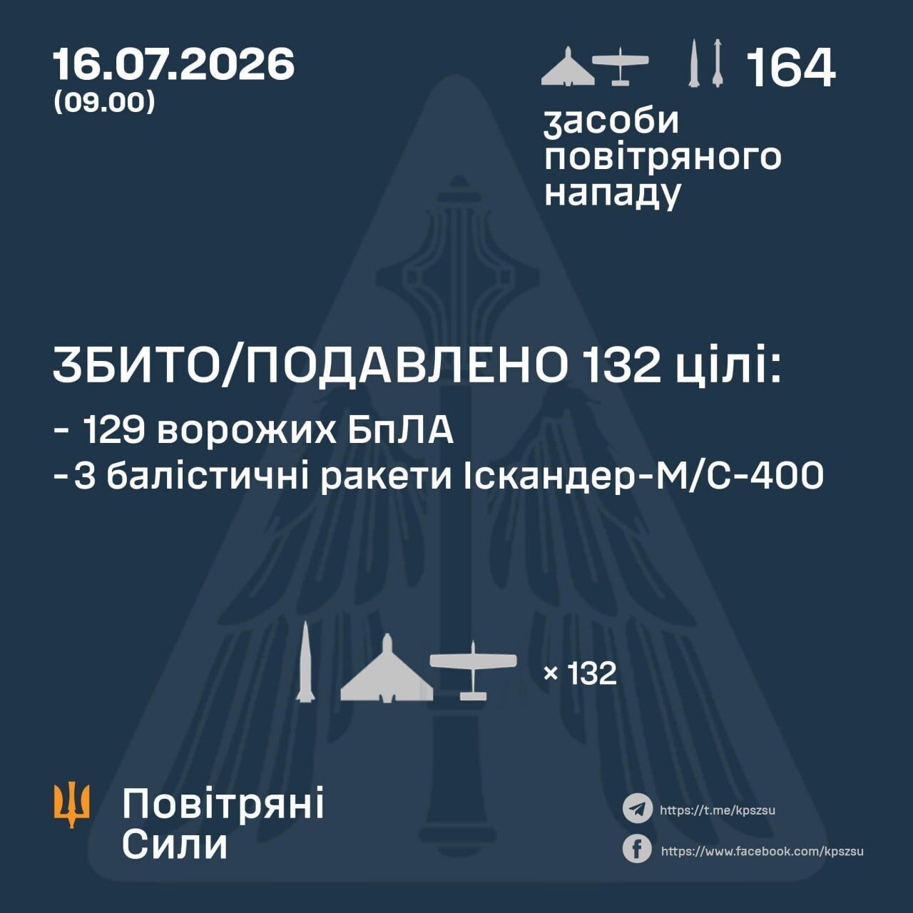 Результат роботи ППО