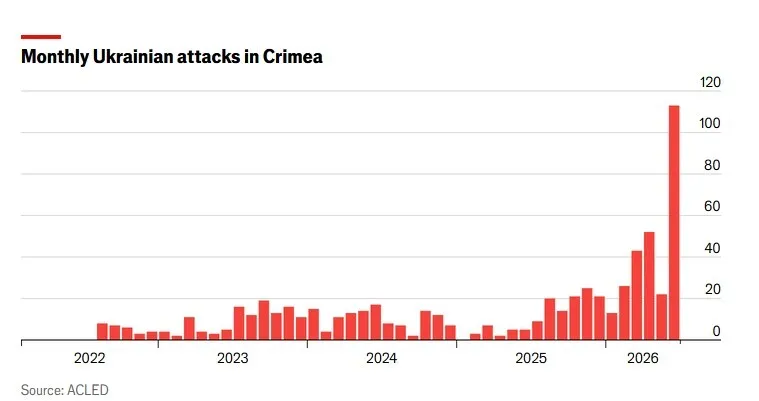 Ежемесячные украинские удары по Крыму