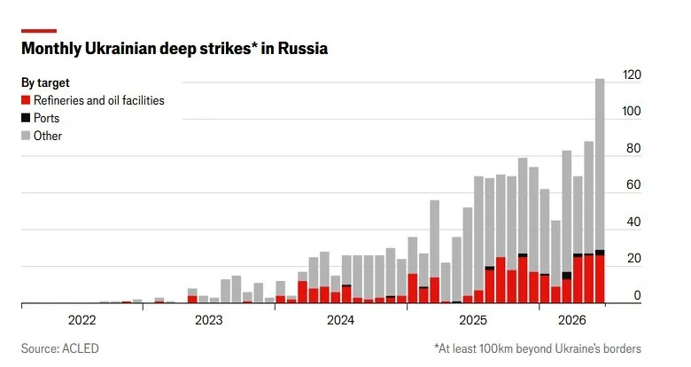 Ежемесячные украинские удары в России: красным – НПЗ и нефтяные объекты, черным – порты, серым – прочее.