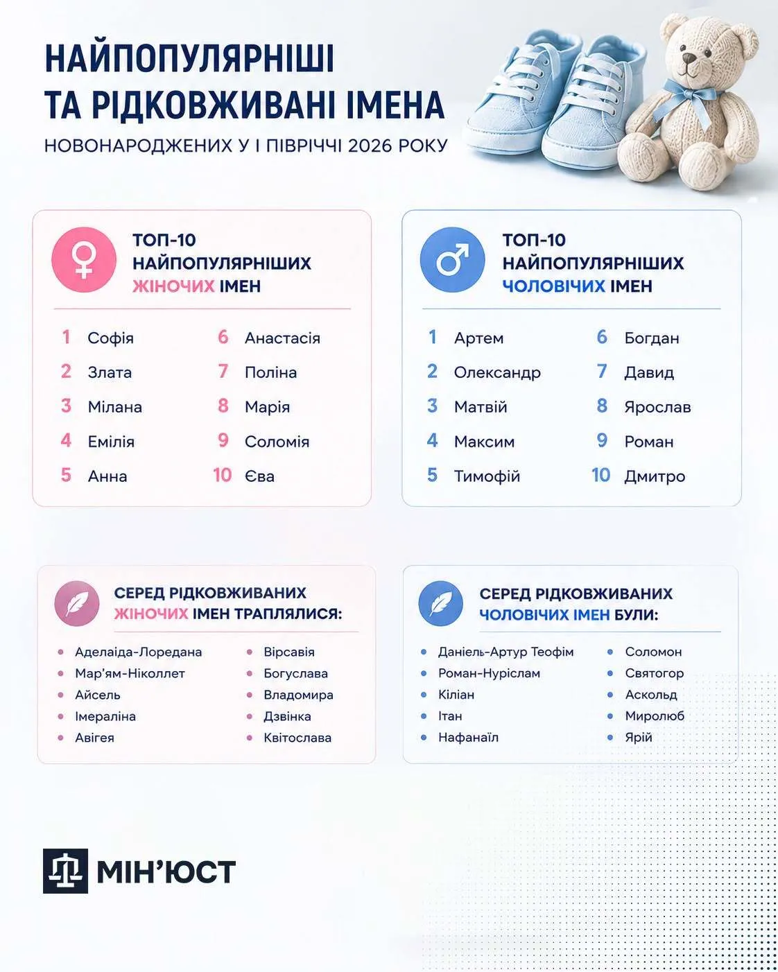 Топ-10 самых популярных и редко используемых имен