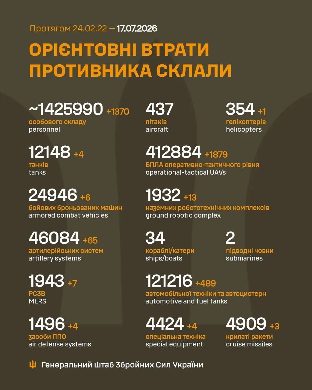 Потери России в войне на утро 17 июля