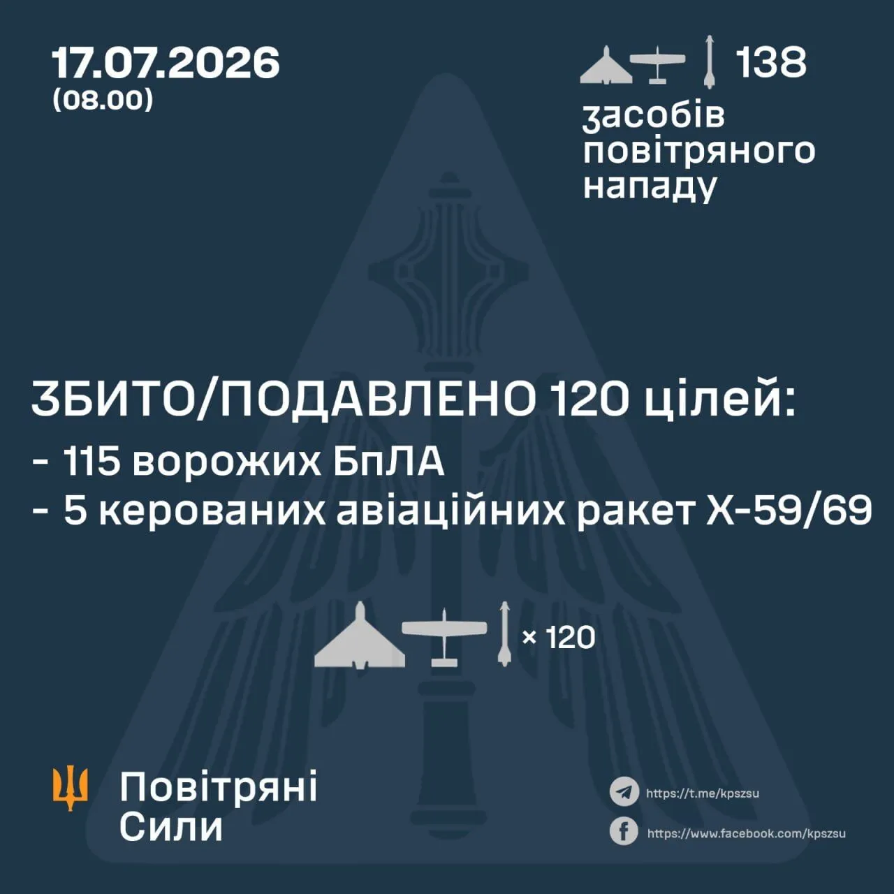 Результати роботи сил ППО у ніч проти 17 липня