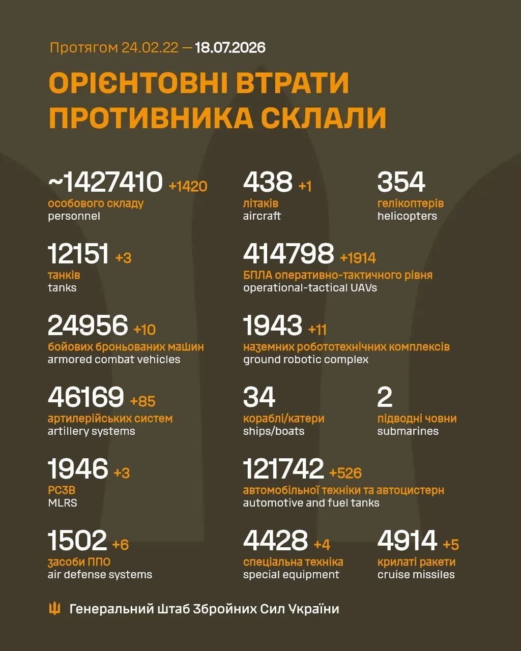 Потери России в войне на утро 18 июля