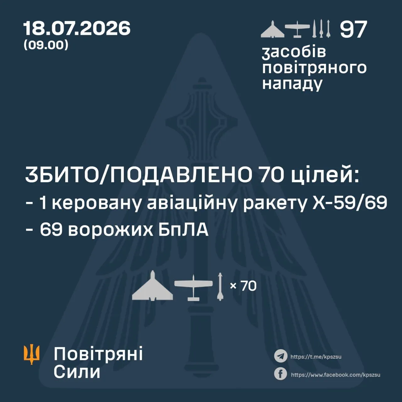 Результати роботи сил ППО у ніч проти 18 липня