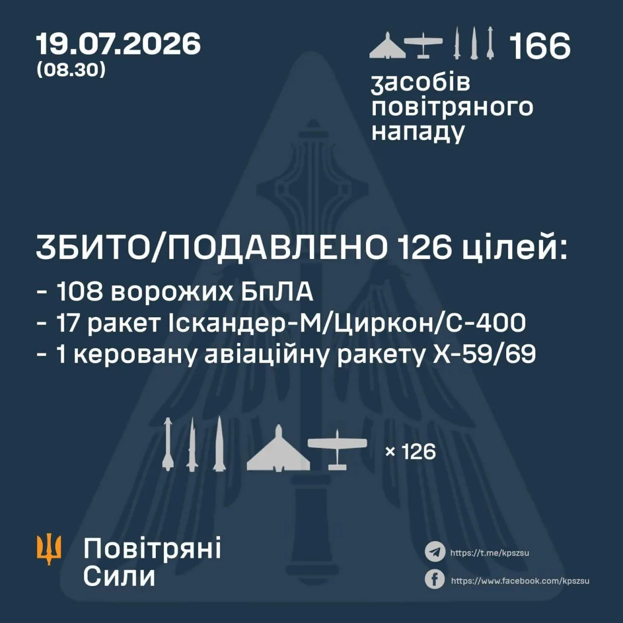 Результати роботи сил ППО у ніч проти 19 липня