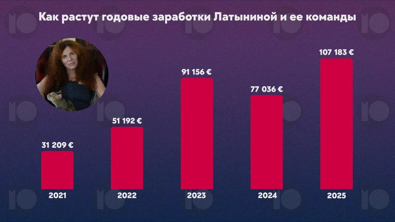 Доходи Латиніної відчутно зросли.