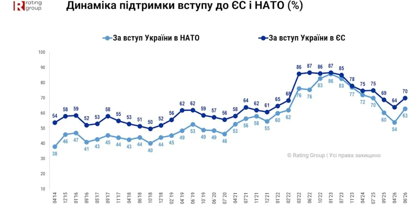 Данные Rating Group.
