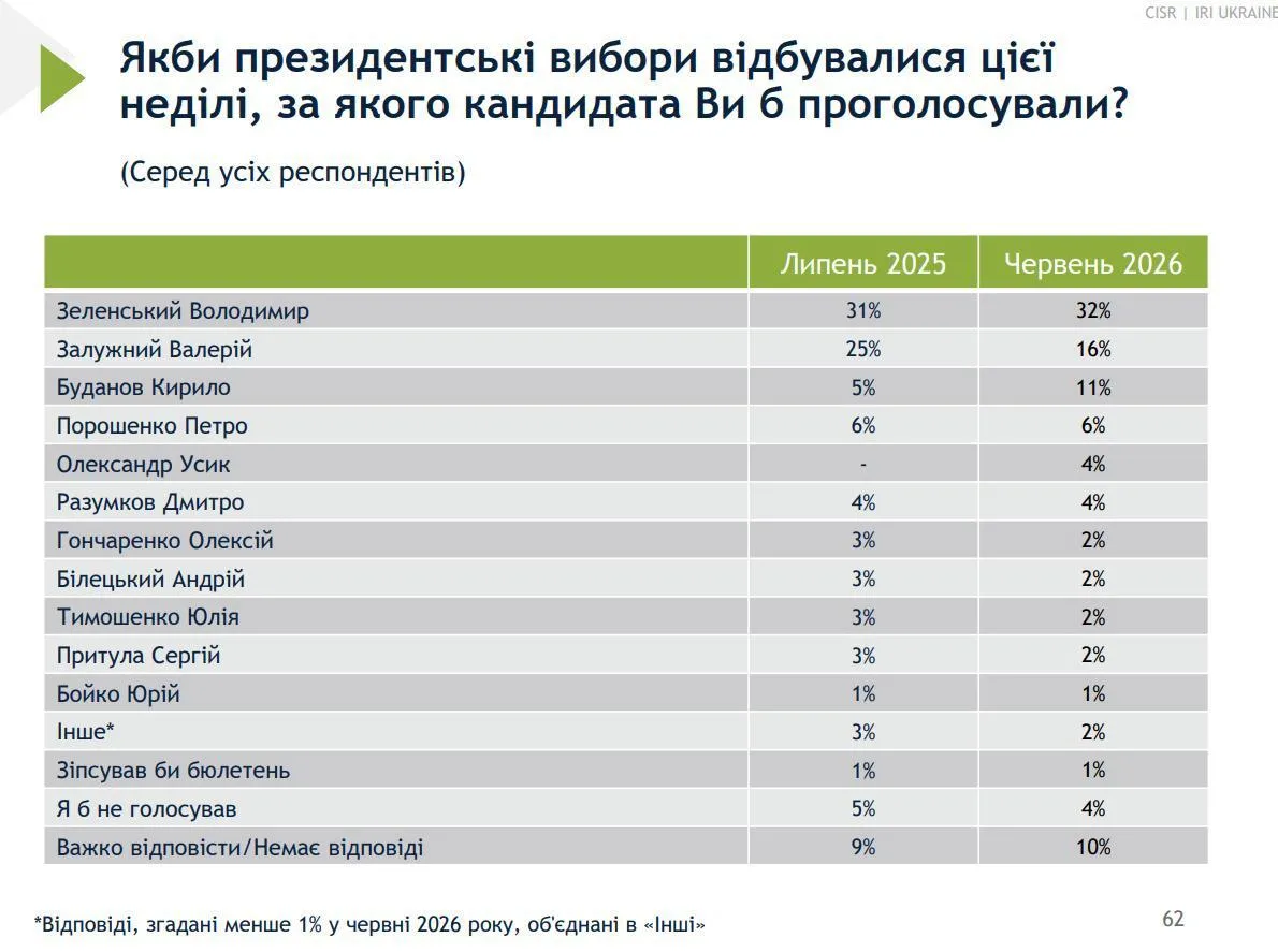 Всеукраинский опрос Социологической группы «Рейтинг»