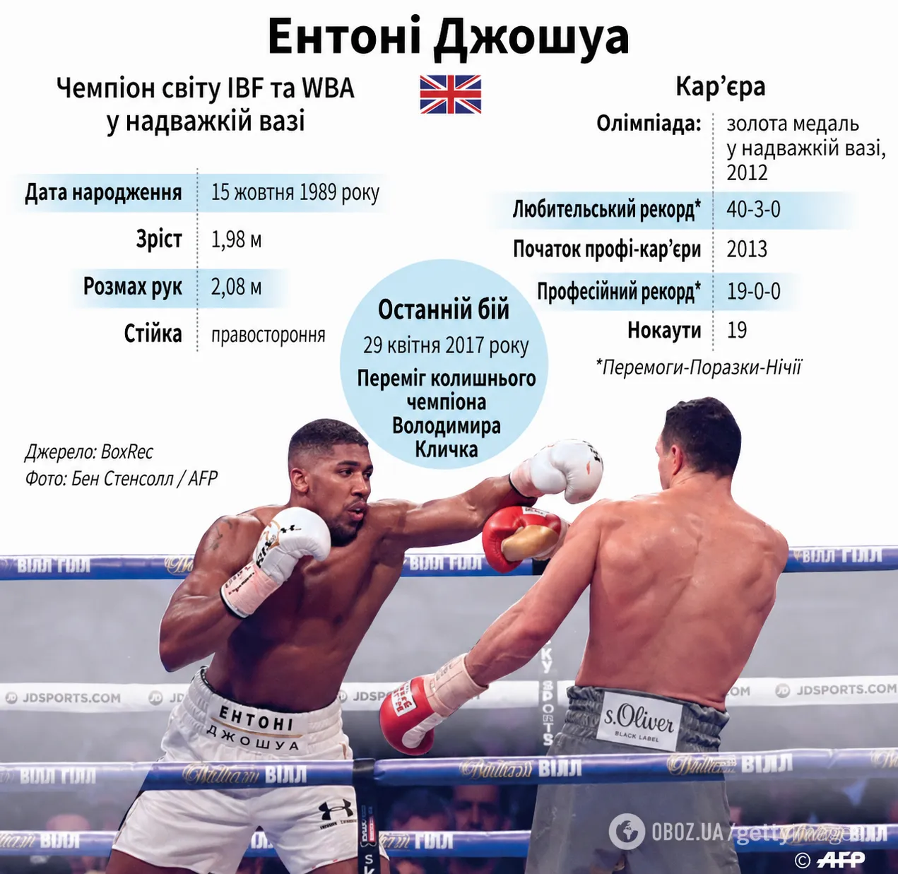 Джошуа нокаутировал Кличко