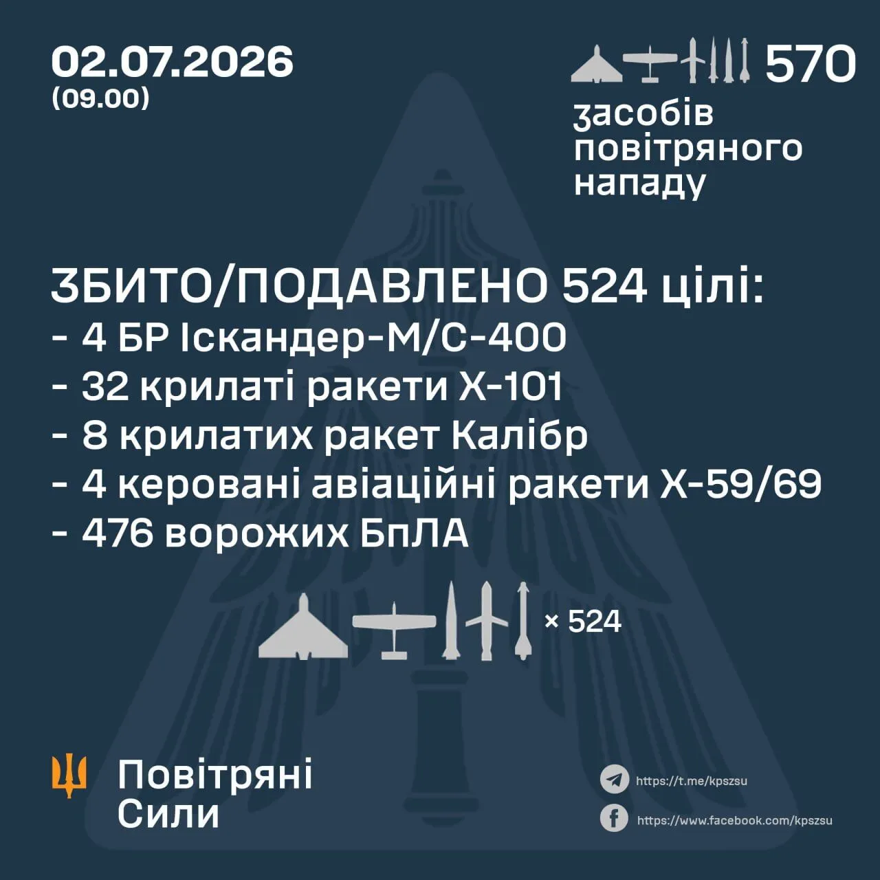 Результат роботи ППО