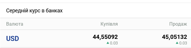 В українських банках очікується помітна зміна курсу готівкового долара