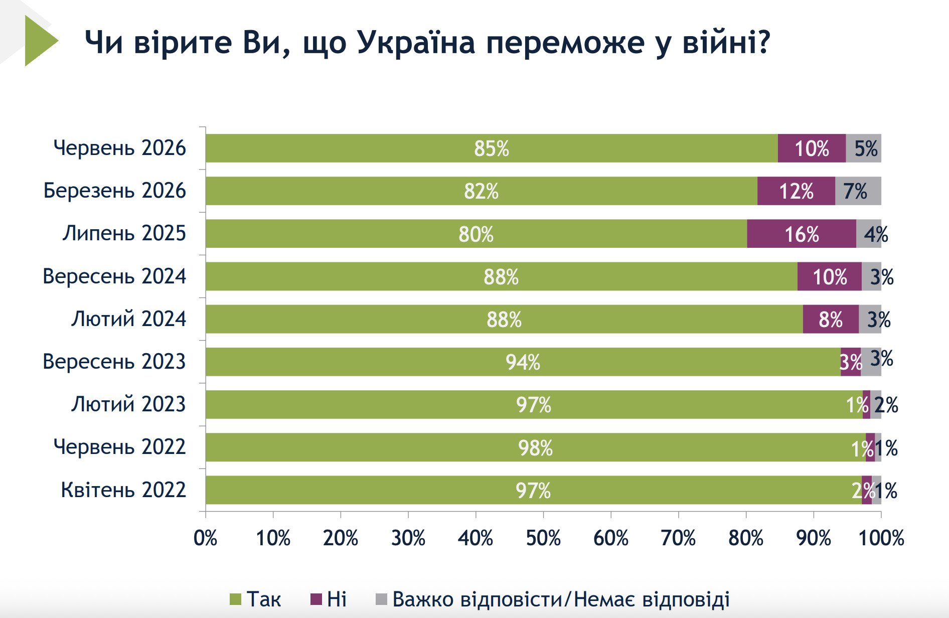 Результати опитування Соціологічної групи "Рейтинг".
