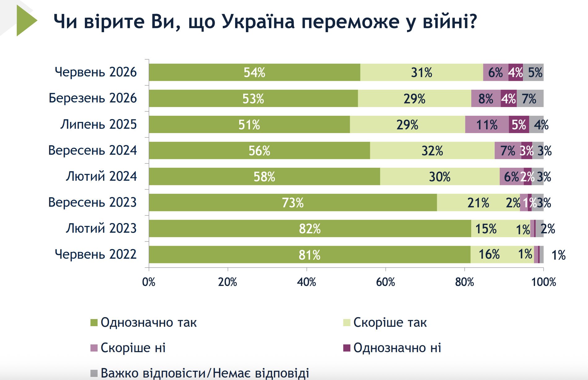 Результати опитування Соціологічної групи "Рейтинг".
