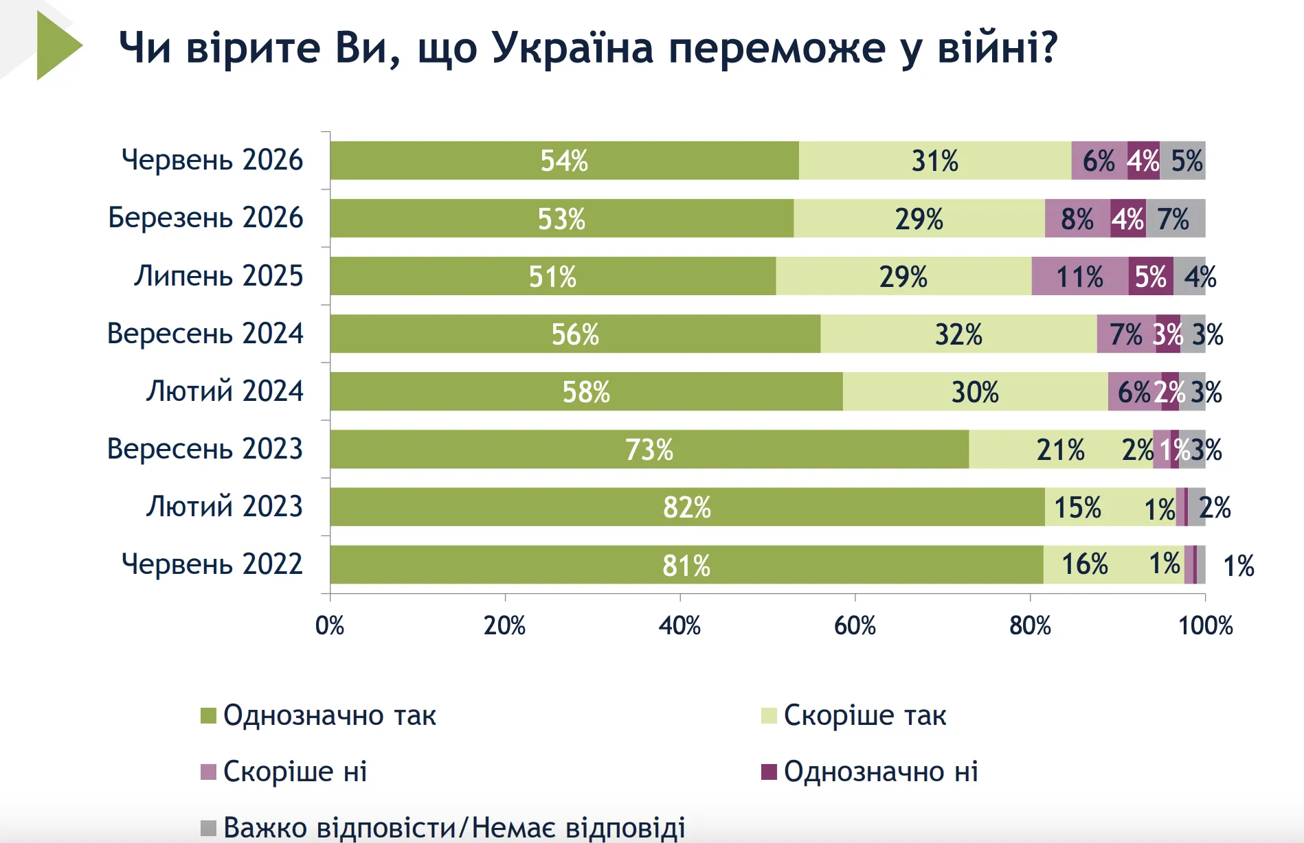 Результаты опроса Социологической группы "Рейтинг".
