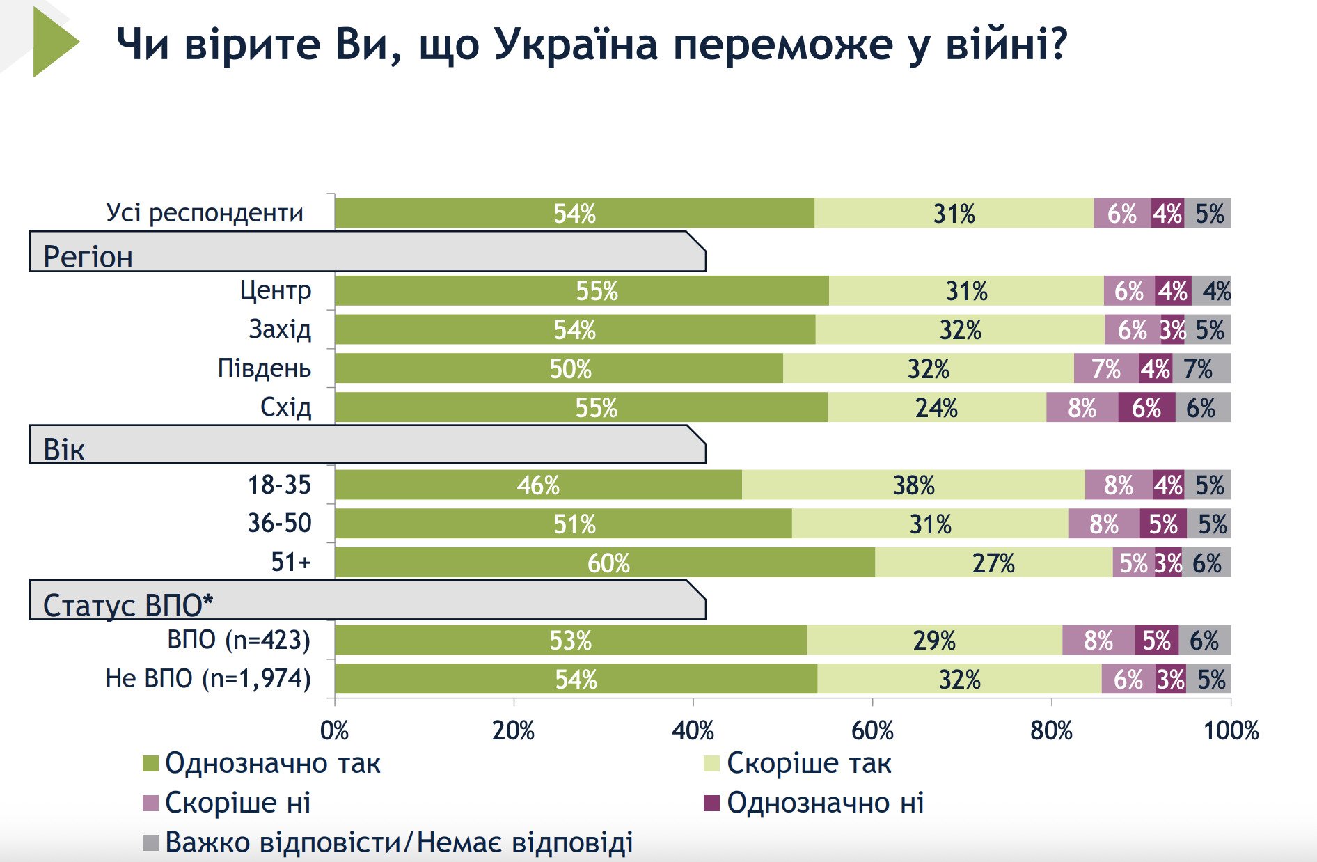Результати опитування Соціологічної групи "Рейтинг".