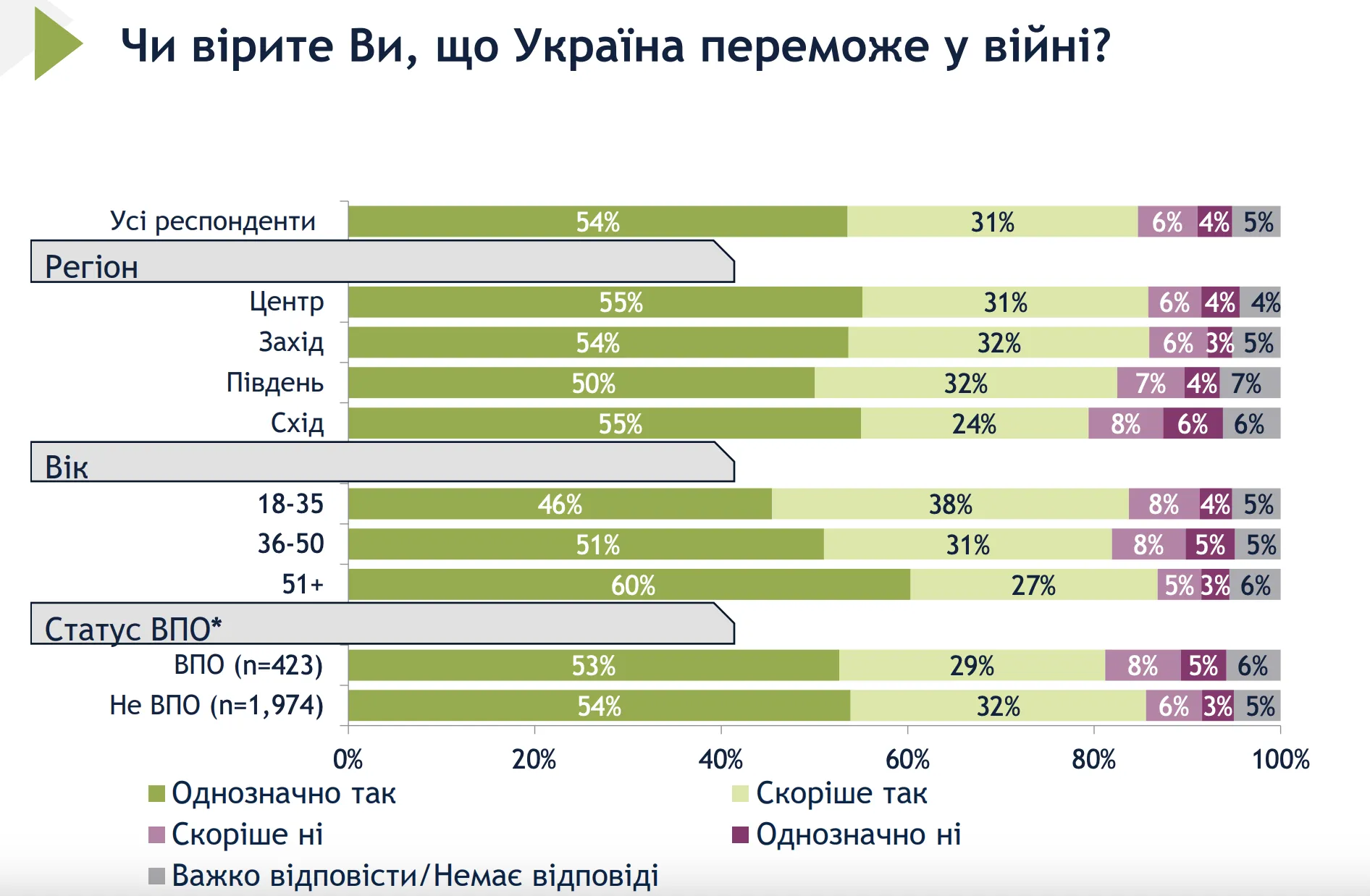 Результаты опроса Социологической группы "Рейтинг".