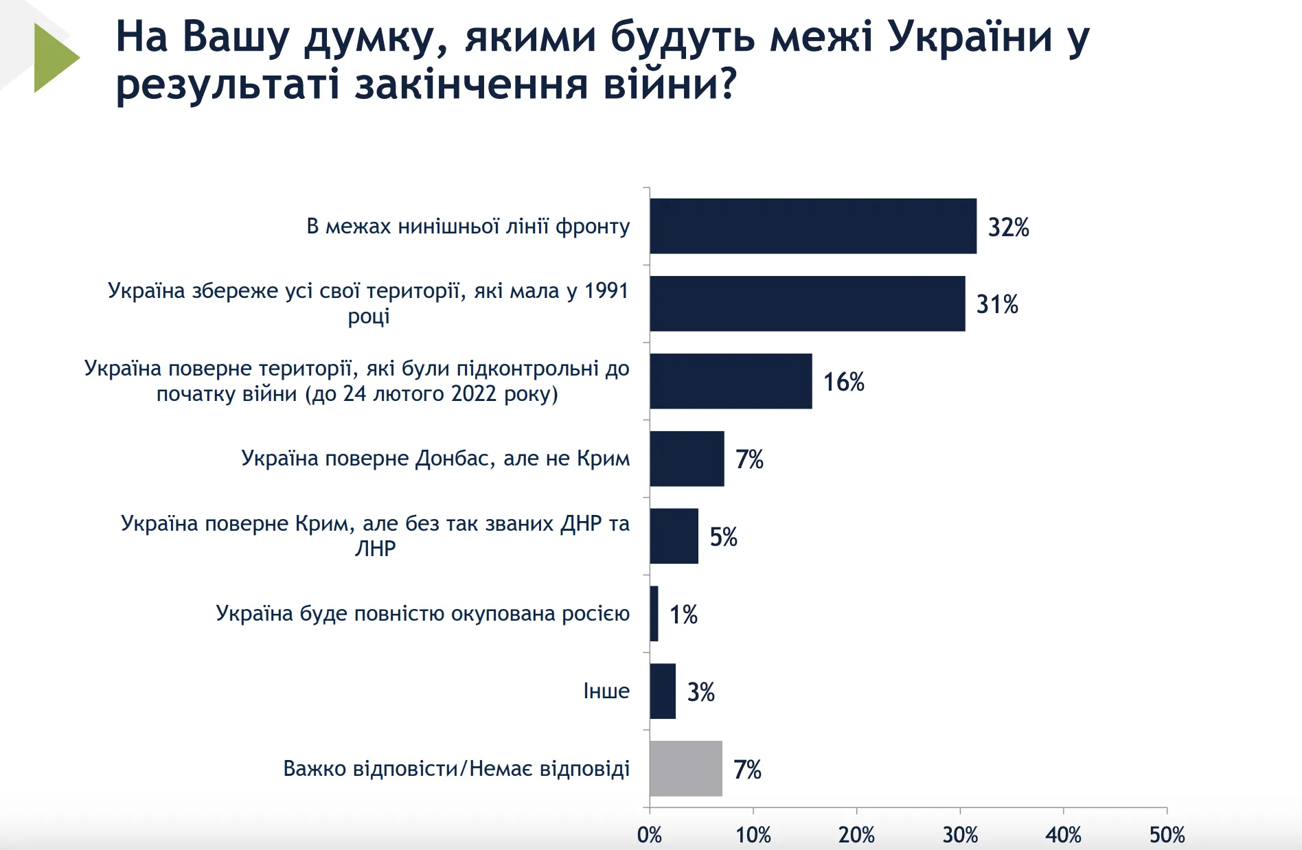 Результаты опроса Социологической группы "Рейтинг".