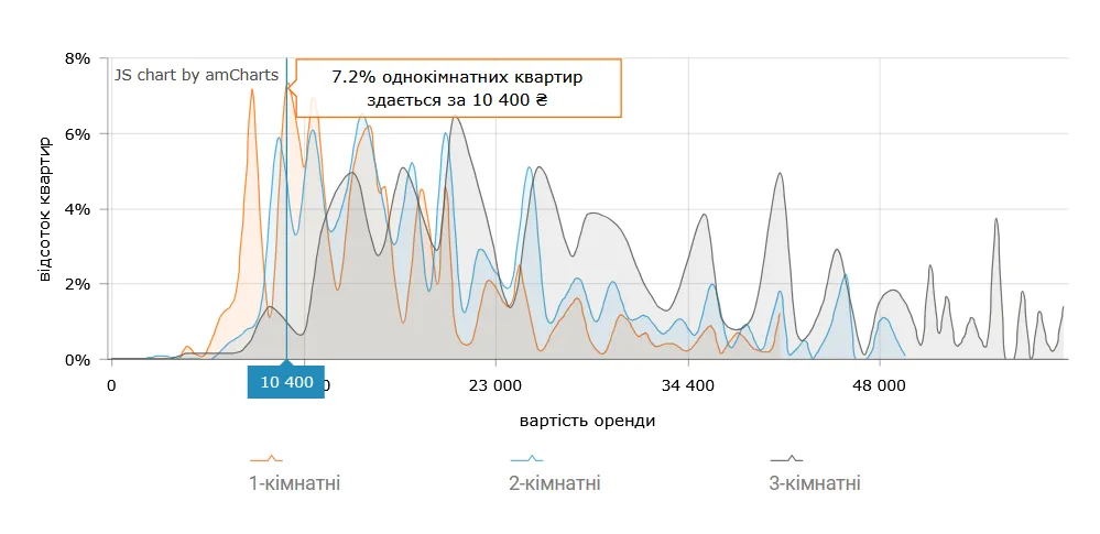 Скільки коштує орендувати 1-кімнатну квартиру в Києві