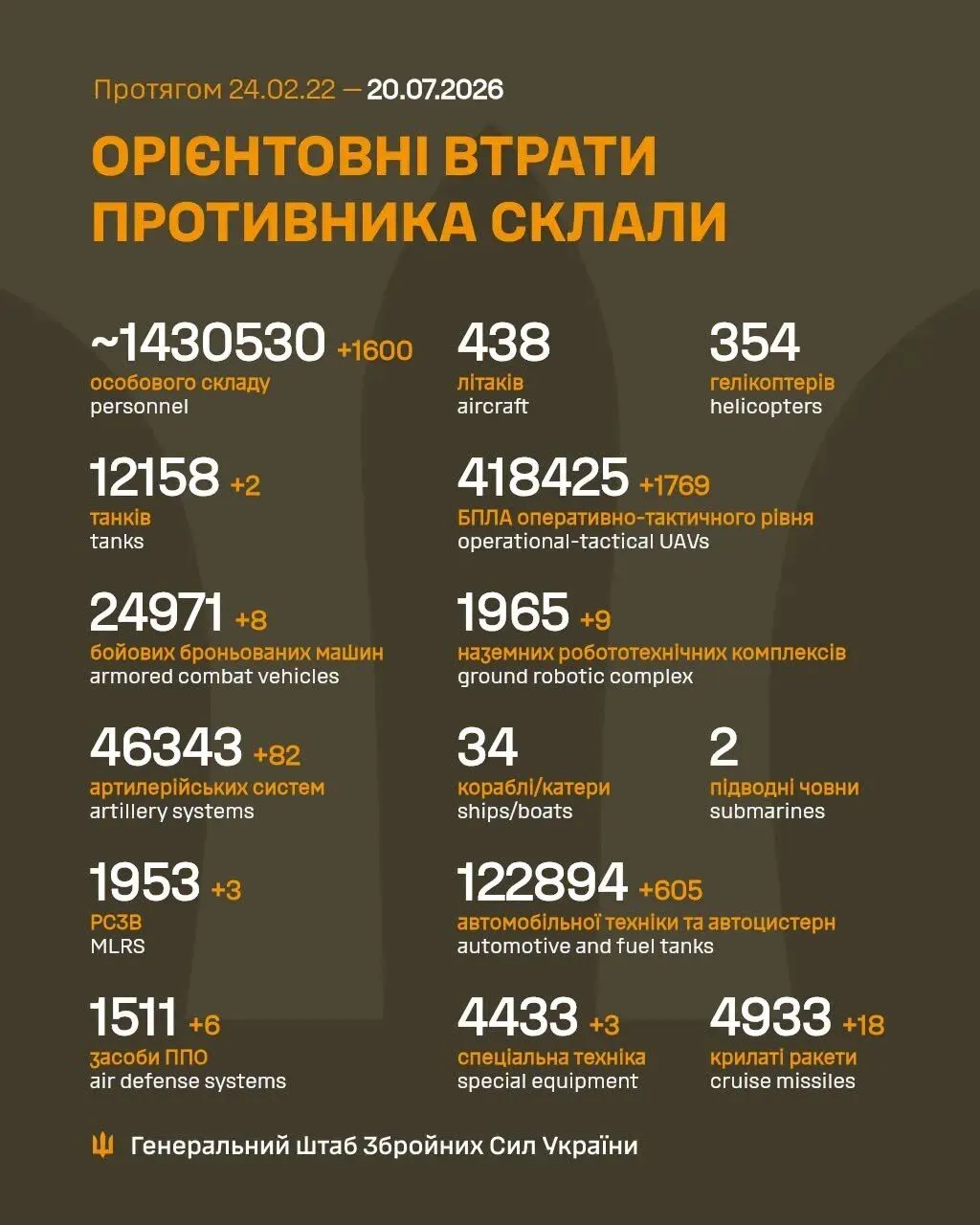 Потери армии РФ на утро 20 июля 2026 года