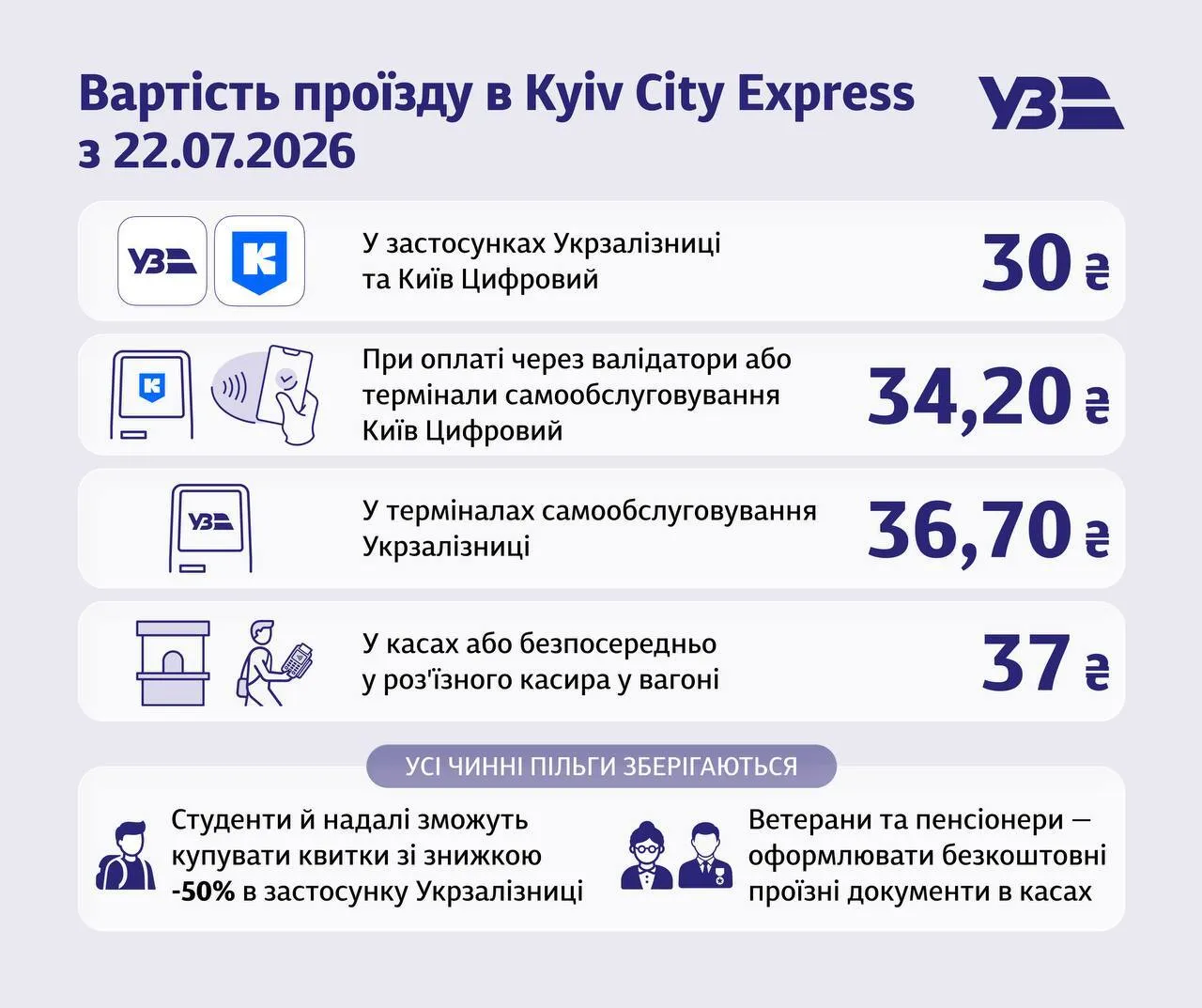 У Києві підвищують ціну квитка на міську електричку.