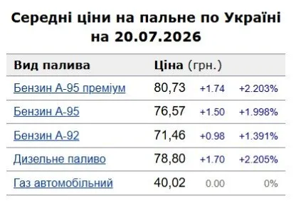 Ціни на бензин в Україні