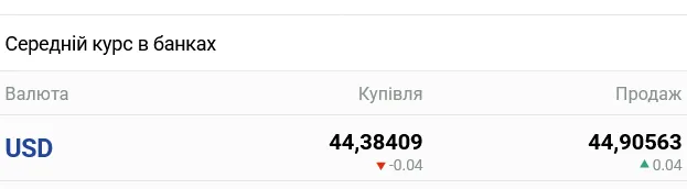 Курс доллара в украинских банках сегодня