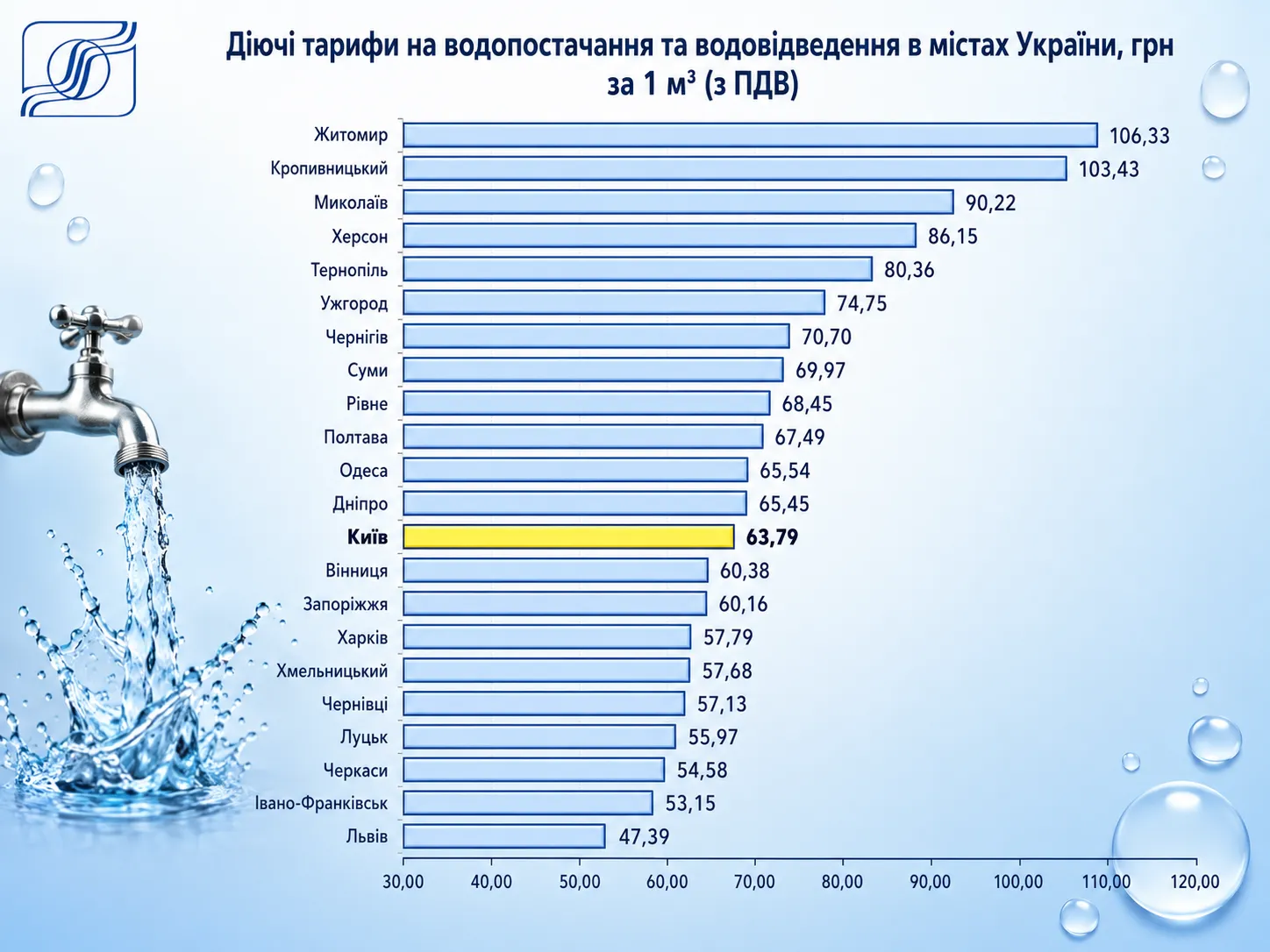 Каковы тарифы на воду в разных городах Украины