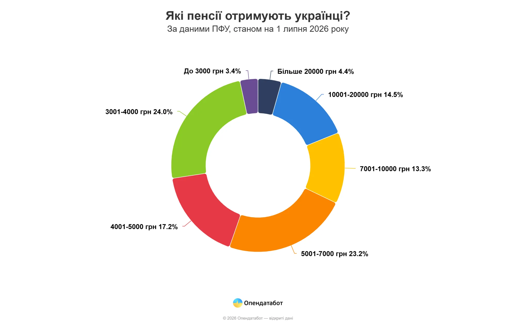 Які пенсії виплачують українцям