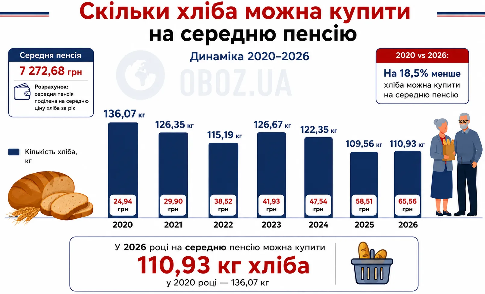 Як змінюється купівельна спроможність хлібу