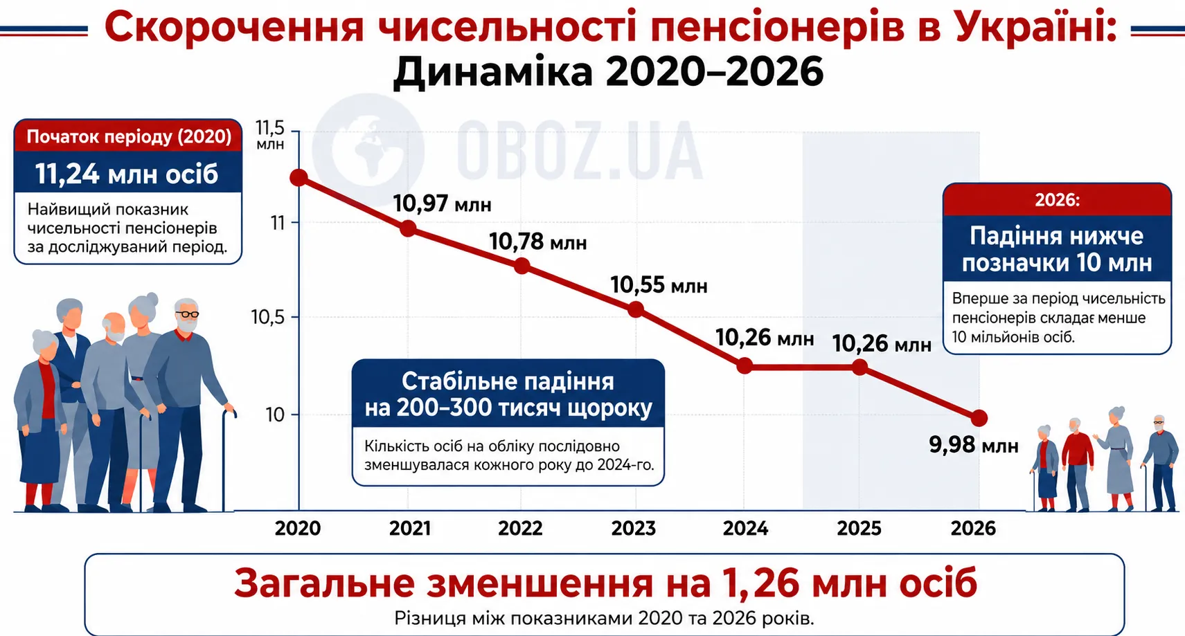 Як змінювалась кількість пенсіонерів в Україні