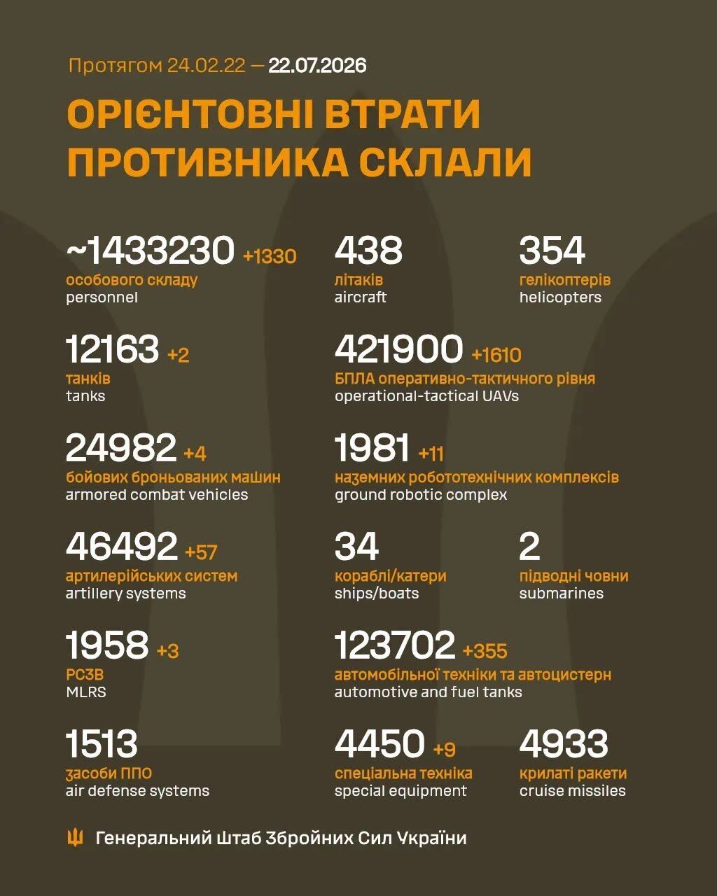 Втрати армії РФ на ранок 22 липня 2026