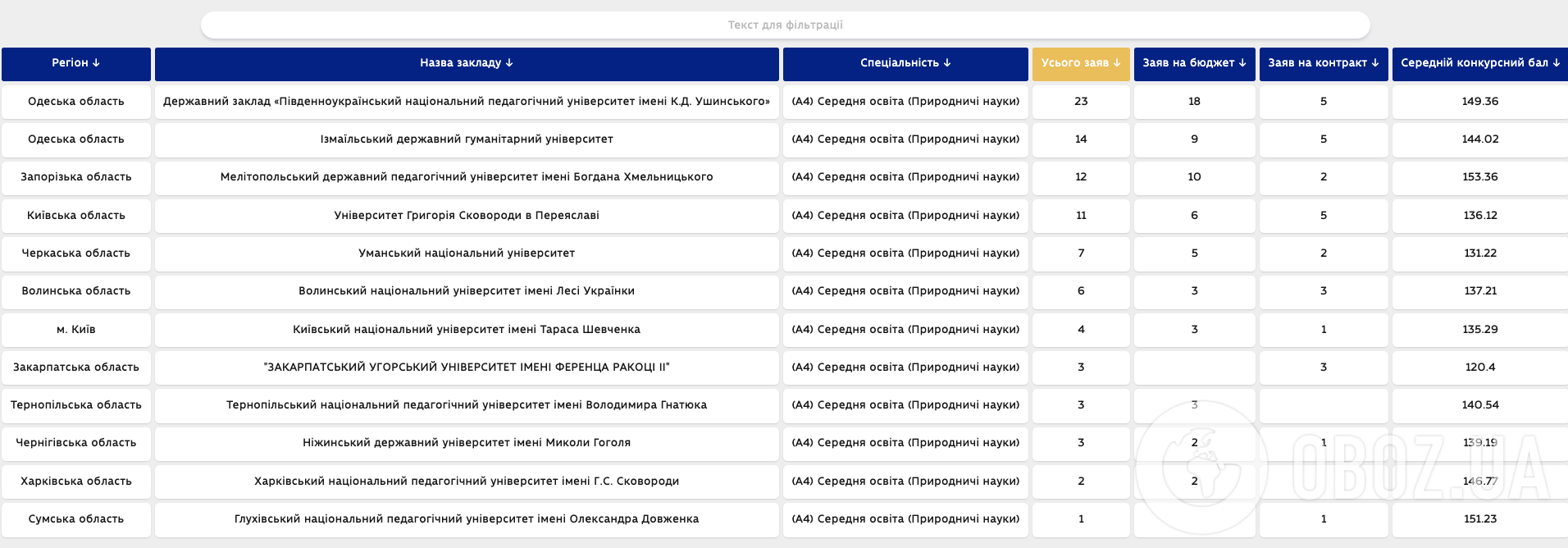 Менее 1% заявлений на поступление: в Украине назревает критическая ситуация с учителями химии и физики