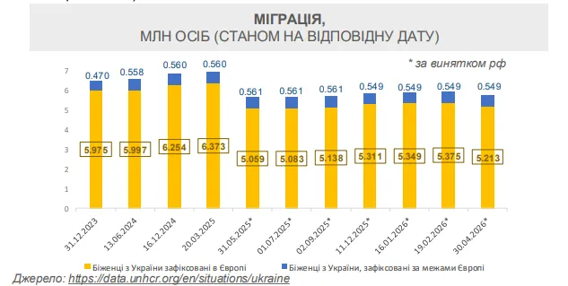 Показники міграції біженців