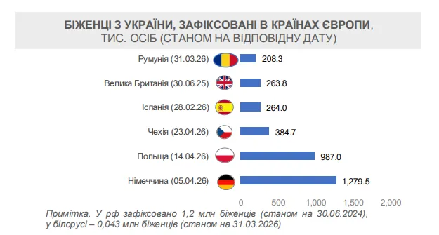 В яких країнах найбільше українських біженців