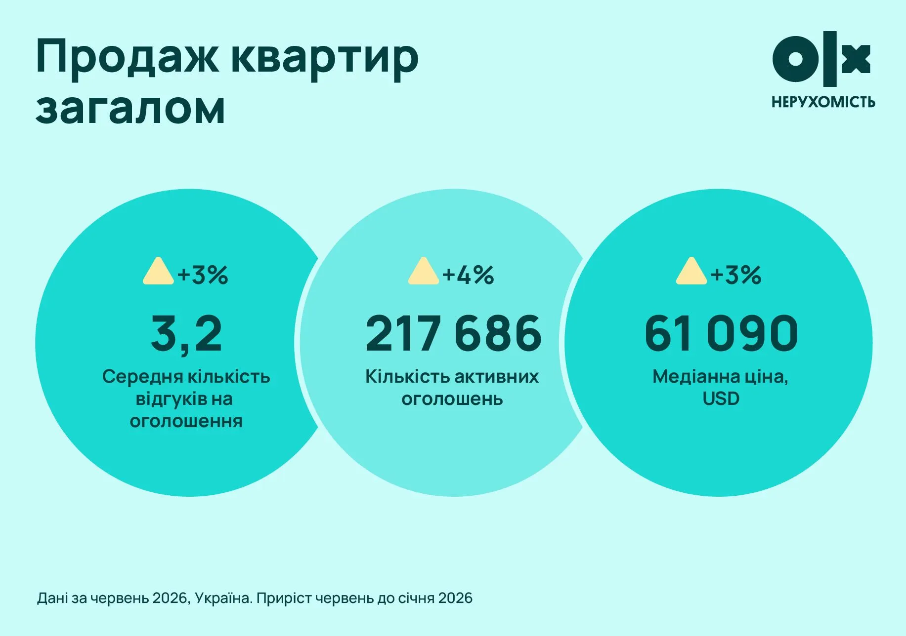Загальна картина на ринку нерухомості