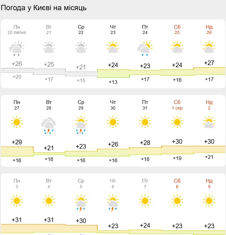 Прогноз погоды в Киеве до конца июля.