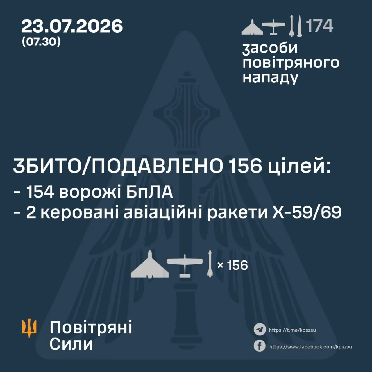 Результати роботи сил ППО