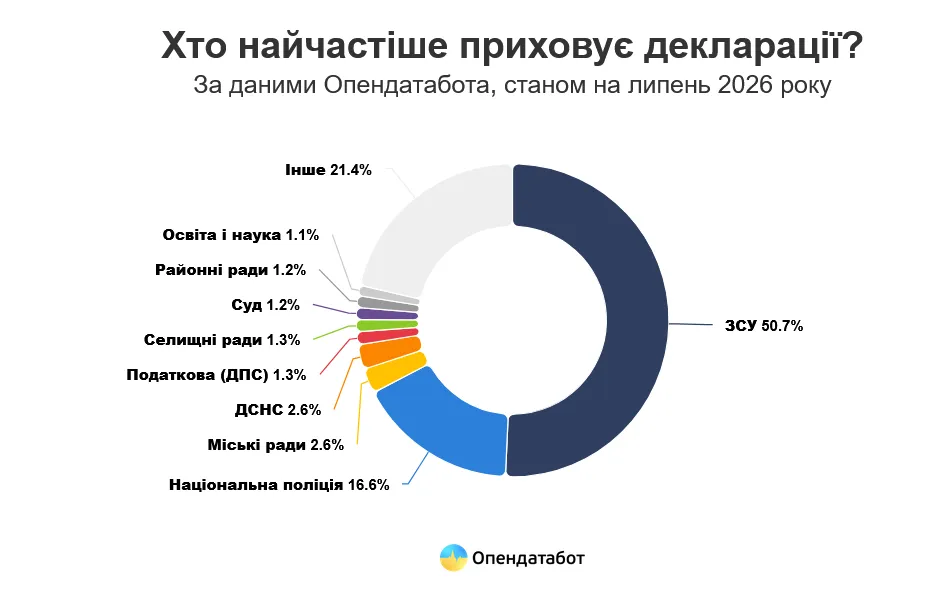 Понад 99 087 українських чиновників та посадових осіб приховали одразу 445,5 тис. своїх декларацій