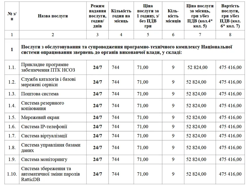 В оценке стоимости различных услуг в рамках одного подряда указана одна и та же сумма
