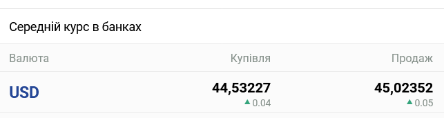 В українських банках очікується помітна зміна курсу готівкового долара