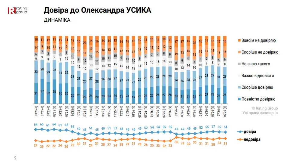 Рівень довіри до Усика