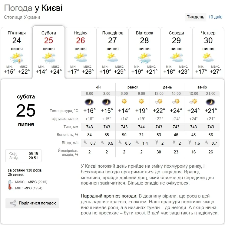 Прогноз погоди в Києві на 25 липня.