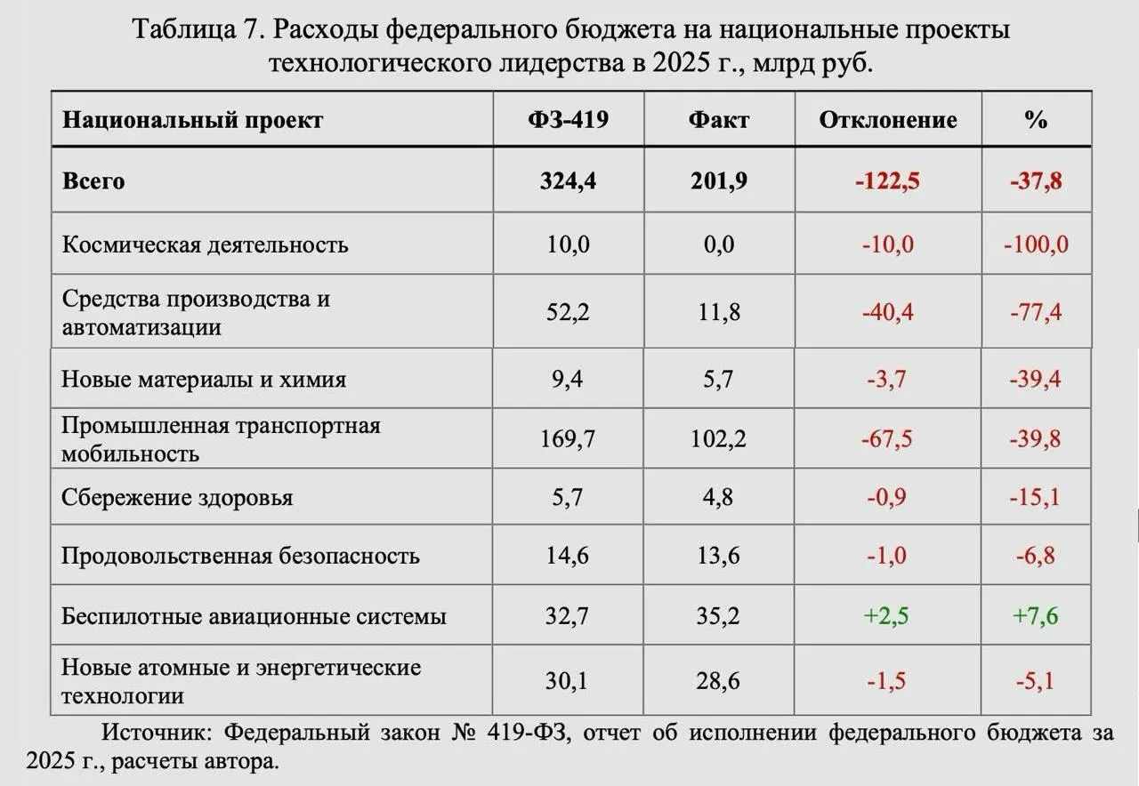 В РФ сократили финансирование ключевых проектов технологического развития.