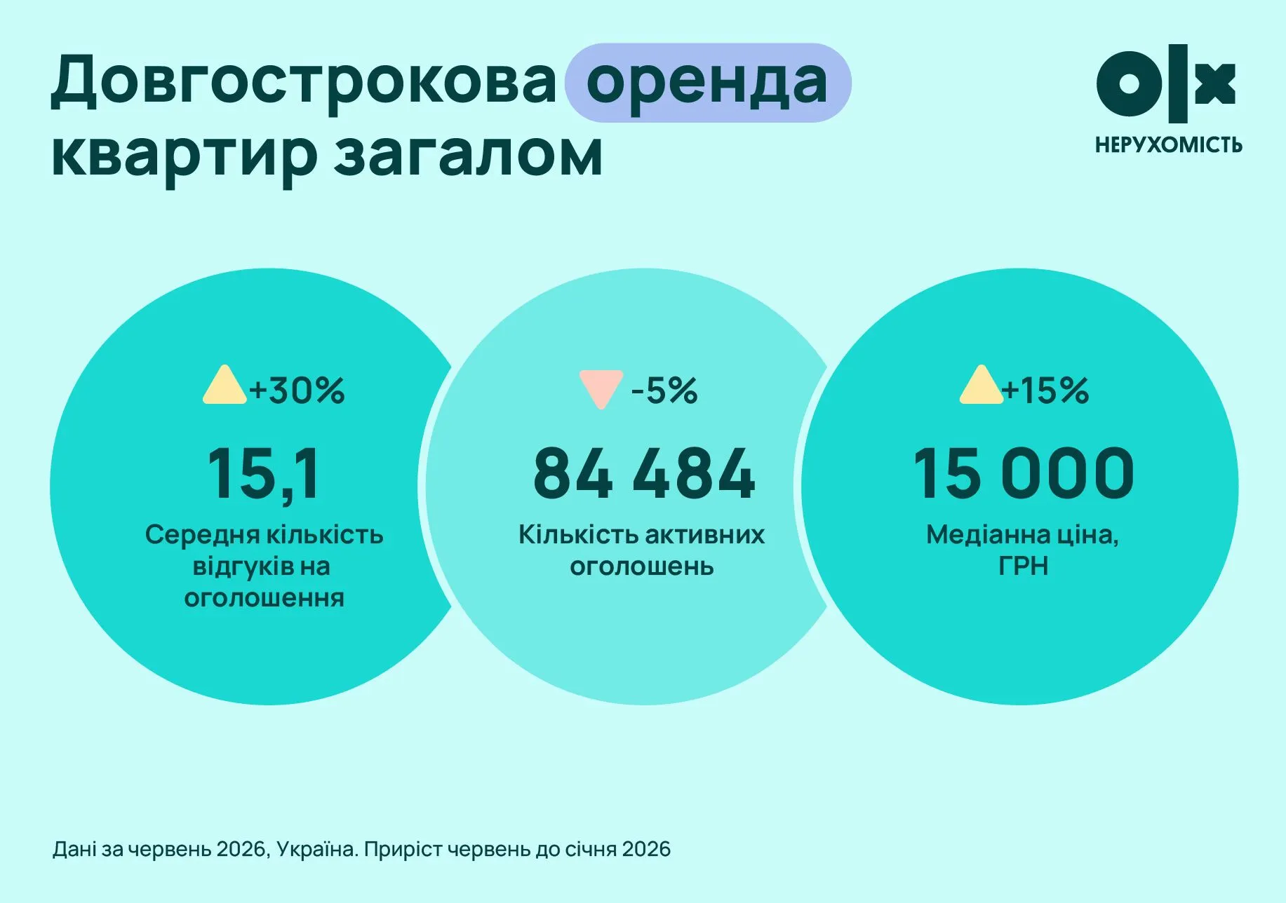 В Україні істотно подорожчала оренда квартир