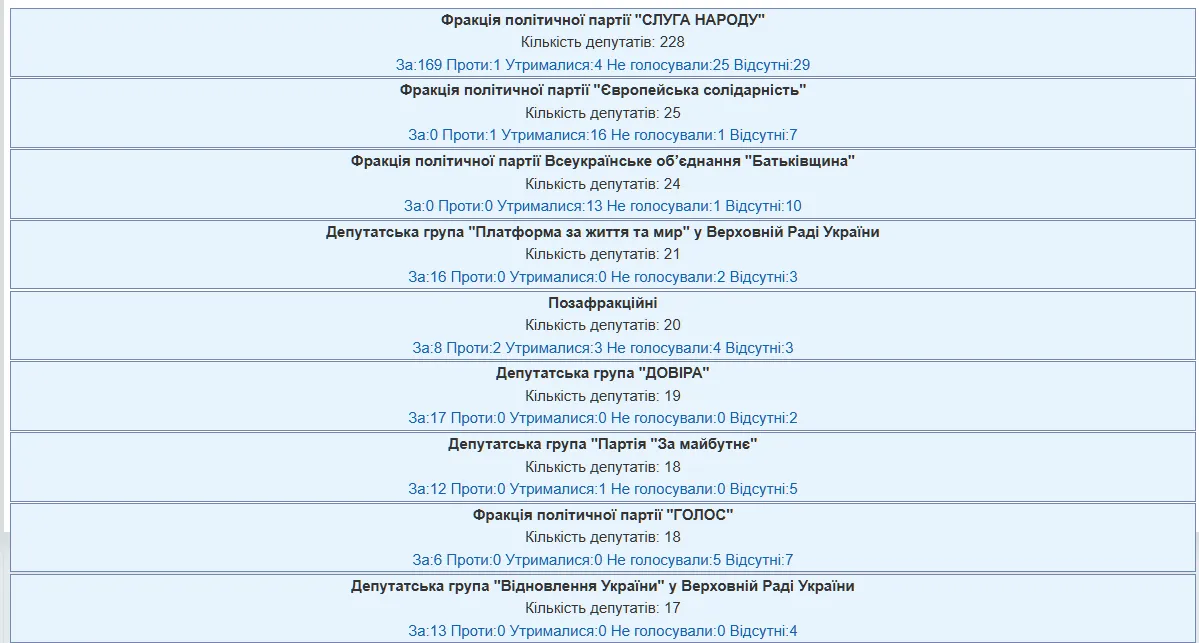 Какие фракции голосовали за изменения для PEP