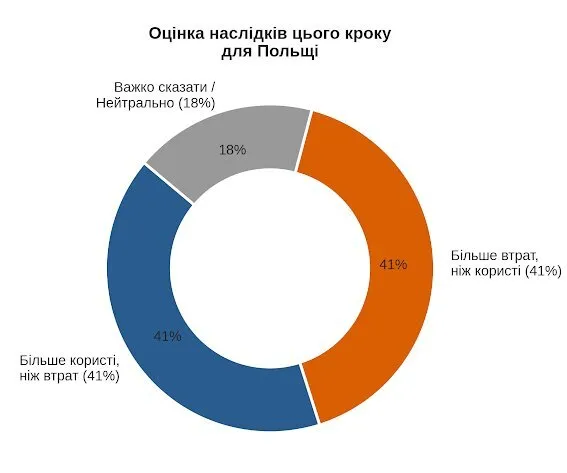 Як поляки ставляться до українців - соцопитування