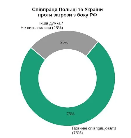 Як поляки ставляться до українців - соцопитування