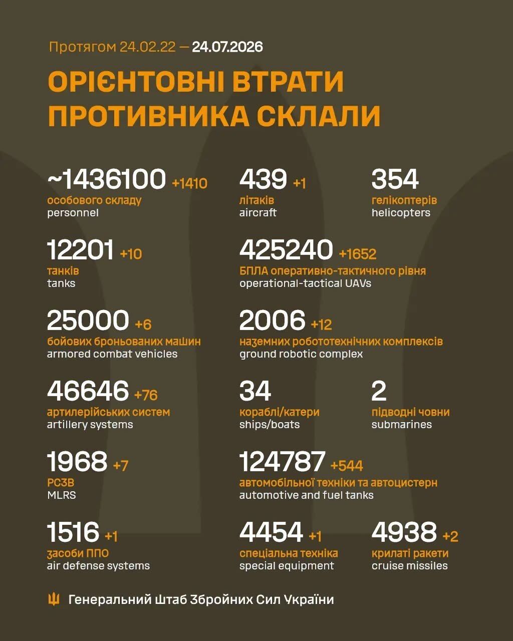 Втрати армії РФ на ранок 24 липня 2026 року